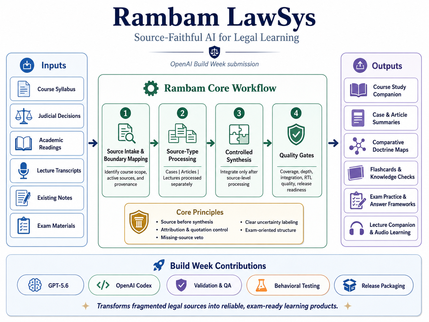 Rambam LawSys workflow diagram